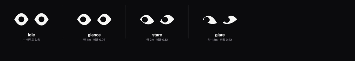 idle · glance · stare · glare 네 단계의 눈 모양. 오른쪽으로 갈수록 눈매가 좁아지고 안쪽 눈꼬리가 내려가며 눈동자가 한쪽으로 몰린다